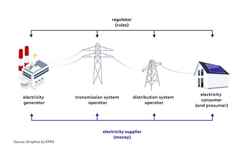 Grid Operators Tso And Dso Explained Gridx