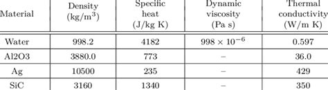 Thermophysical Properties Of Nanoparticles And Water Download