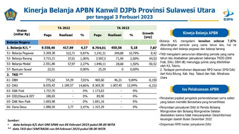 Laporan Mingguan Kinerja Apbn Kanwil Djpb Provinsi Sulawesi Utara Cut