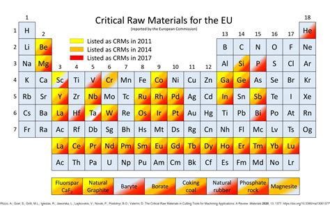 Critical Raw Materials Resilience Charting A Path Towards Greater