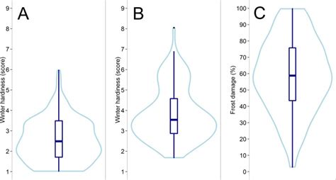 Improving And Maintaining Winter Hardiness And Frost Tolerance In Bread