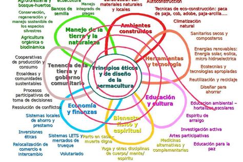 La Flor De La Permacultura Fertihouse