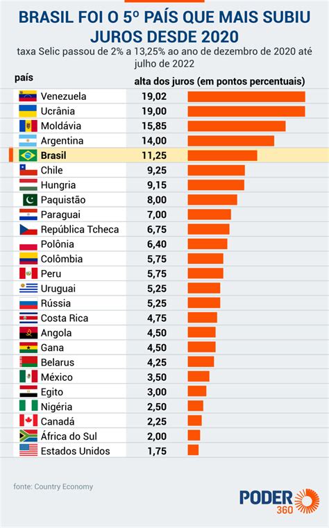 Pa Ses Subiram Taxas De Juros Em Compare O Brasil