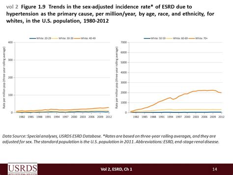 Vol Figure Trends In The Number Of Incident Cases Of Esrd In