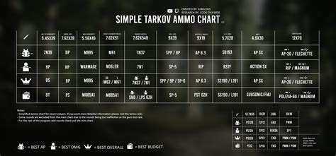 Simple Ammo Chart That Includes Every Ammo In The Game Got A Lot Of