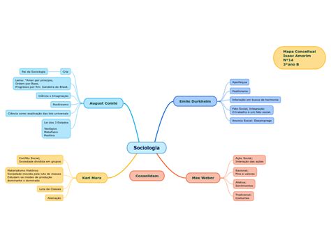 Sociologia Mind Map