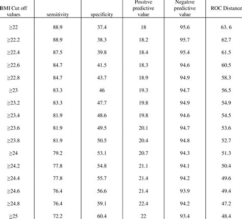 Sensitivity And Specificity For Different Bmi Cut Off Values And