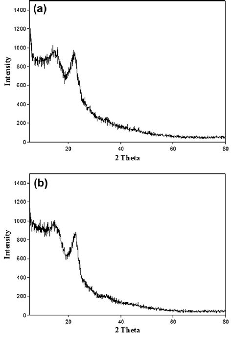 X Ray Diffraction Spectra S Of A Raw Pine Cone And B Alkali Treated