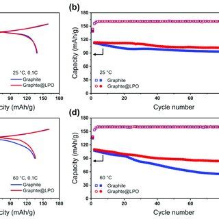 Electrochemical Performances Of The Full Cells Using The Graphite