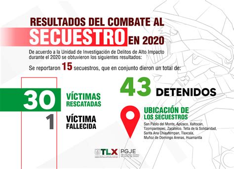 La Pgje Logró La Captura De 43 Imputados Por Secuestro Durante 2020 La Prensa De Tlaxcala