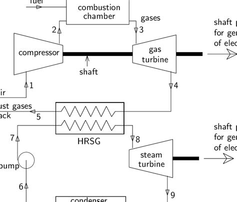 8 Flow diagram of a simple gas turbine-steam turbine combined power plant. | Download Scientific ...