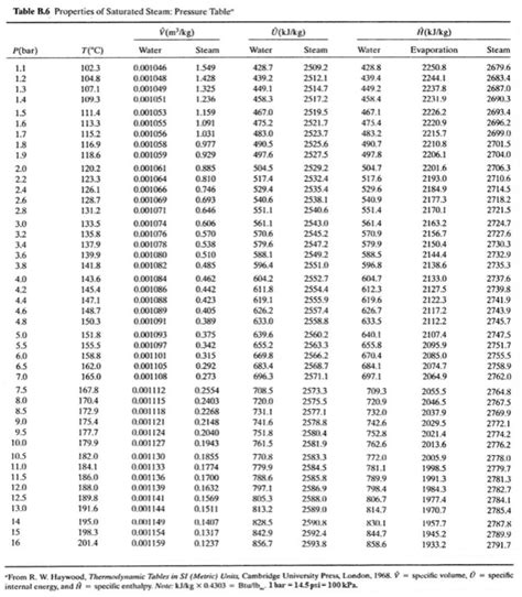 Saturated Steam Temperature Table Si Units Elcho Table