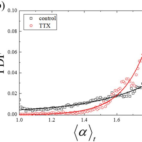 Quantitative comparison of the fractional exponent distribution between ...
