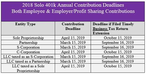 Solo 401k Contribution Limits And Types 60 OFF