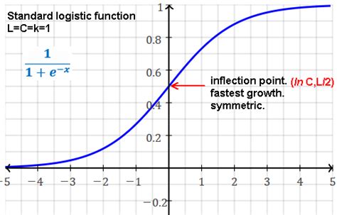 Logistic Growth Functions