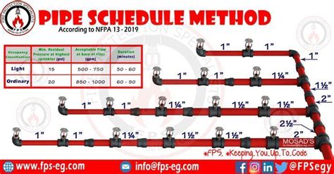 The Pipe Schedule Method Is Shown In Red And Black With Numbers On