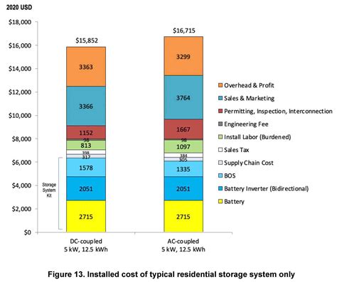 Arizona Solar Center Nrel Q Pv Energy Storage Costs