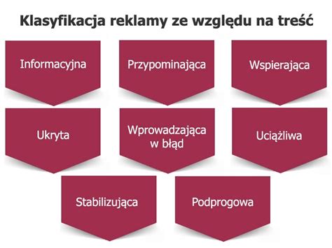 Klasyfikacja reklamy ze względu na treść