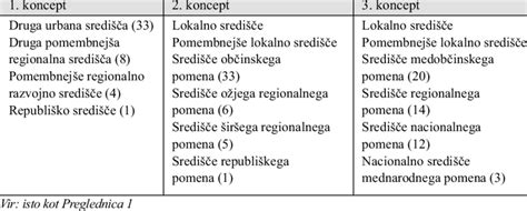 The number of hierarchical levels in each concept (in brackets there is ... 