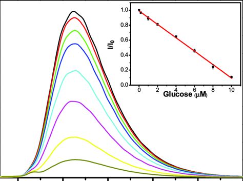 Fluorescence Emission Spectra Of Different Concentrations Of Glucose 0