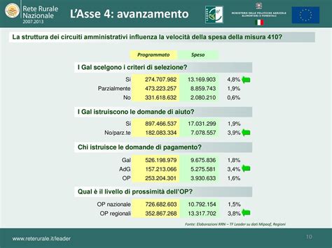 Lo Stato Di Avanzamento Del Leader In Italia Ppt Scaricare