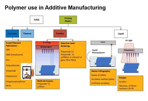 3d Printing Additive Manufacturing Rapid Prototyping