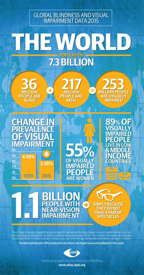 Latest Global Blindness And Vi Prevalence Figures Published In Lancet