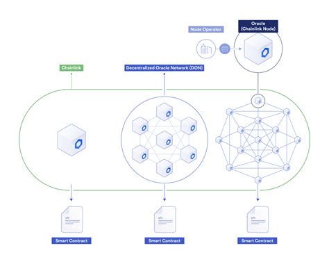 Chainlink For Enterprises The Gateway To All Blockchains