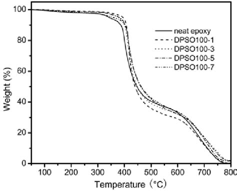 Tga Curves Of Dpso Modified Epoxy Resins In Air Download Scientific