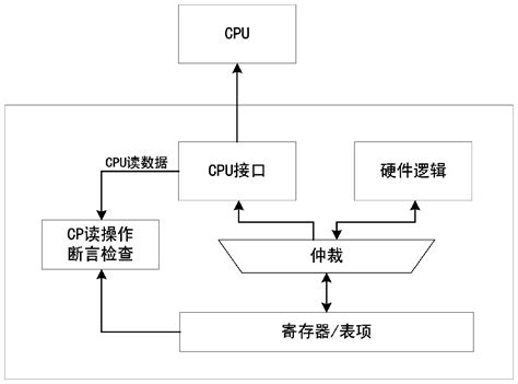 The Method Of Improving The Efficiency Of Chip Cpu Noise Test Eureka