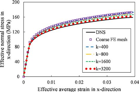 The Homogenized Stress Strain Curves The Comparison Is Between Dns And Download Scientific