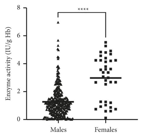 Comparative Distribution Of G6PD Activity By Genders And Genotypes