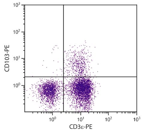 CD103 Monoclonal Antibody (2E7), PE (HMCD10304)