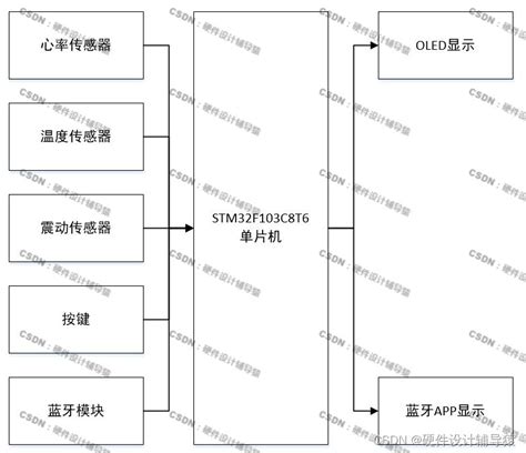 【毕业设计】stm32智能手环系统毕业设计stm32智能手环 Csdn博客