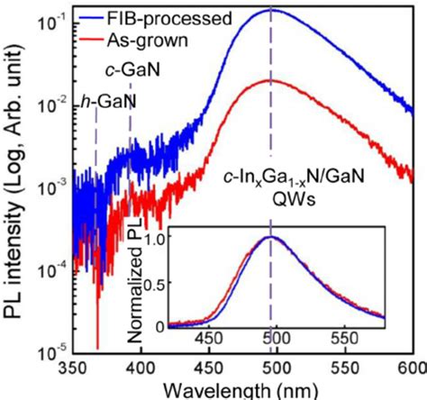 Room Temperature Pl Spectra From The As Grown Figs 1b And 2c And Download Scientific