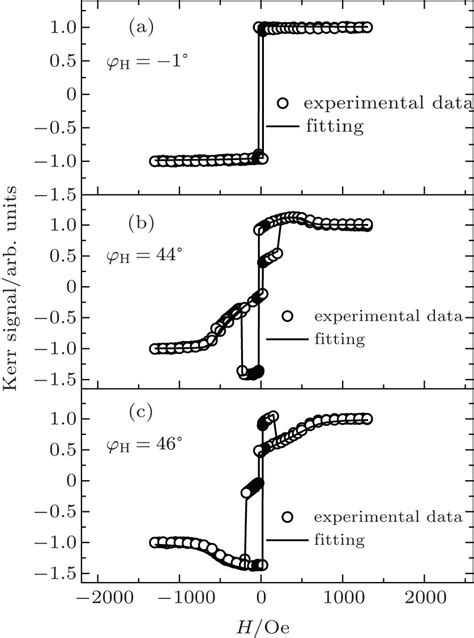 Simulated Hysteresis Loops At φh − 1° A 44° B And 46° C With Download Scientific