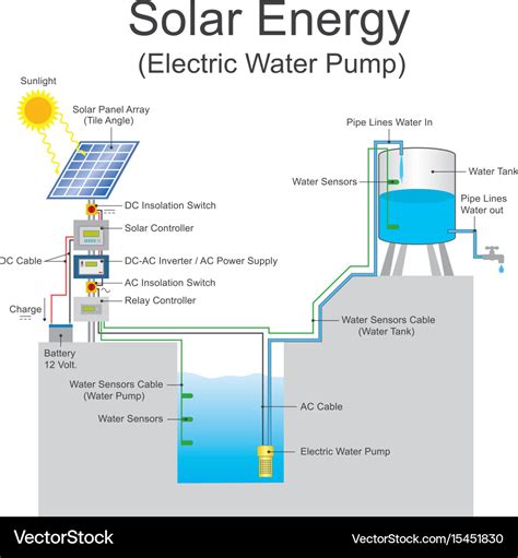 Solar Energy Electric Water Pump System Royalty Free Vector