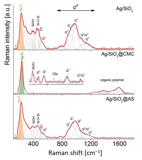 The Raman Spectra Of The Silver Silica Agsio2 And Modified