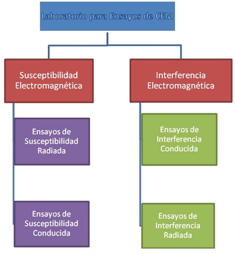 Laboratorio De Compatibilidad Electromagn Tica Emc Y Determinaci N De