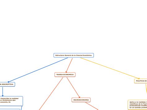 Estructura General de la Ciencia Económica Mind Map