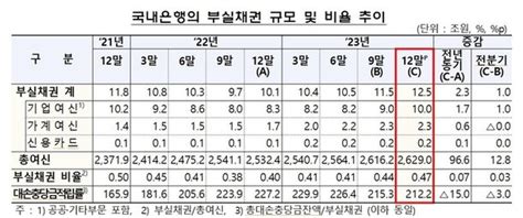 작년말 은행 부실채권 비율 047전분기보다 1조↑ 네이트 뉴스