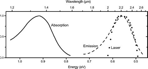 Normalized Absorption And Emission Spectra Of The Lithium F A