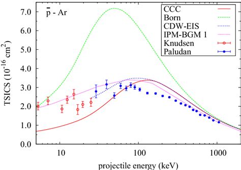 Color Online Integrated Single Ionization Cross Section For P Ar