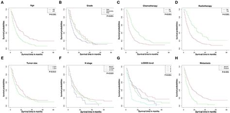 Frontiers Nomogram Based On Log Odds Of Positive Lymph Nodes Predicting Cancer Specific