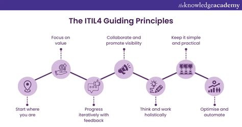 ITIL4 Key Concepts For Effective Service Management