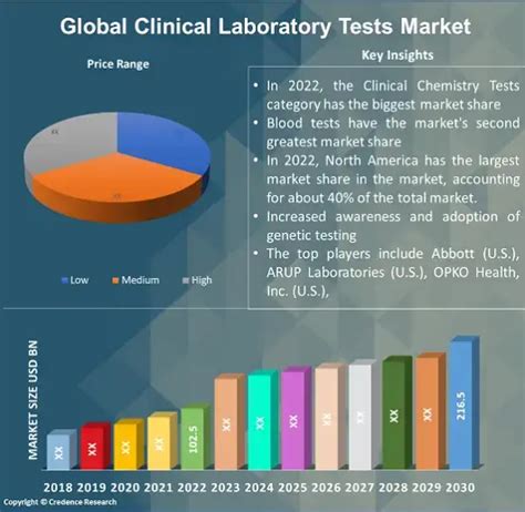 Clinical Laboratory Tests Market Size Growth And Forecast 2030