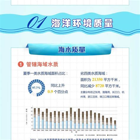 一图读懂《2021年中国海洋生态环境状况公报》 北京 海洋 公报