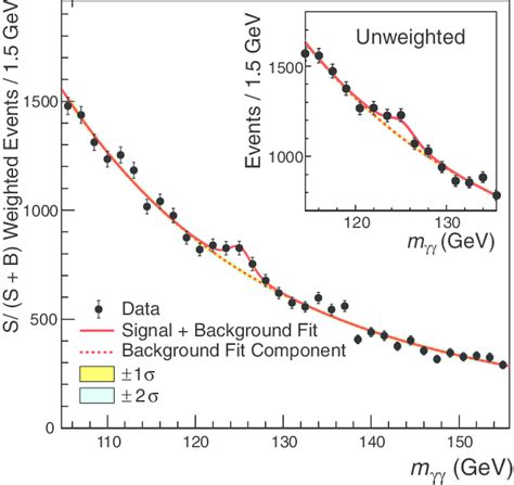 Diphoton Gg Invariant Mass Distribution For The 7 And 8 Tev Data