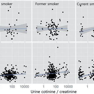 Blood Cadmium Levels M G L According To Occupation And Smoking