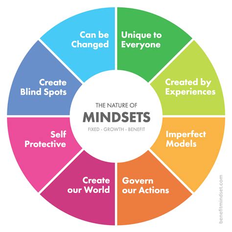 The Nature Of Mindsets Mindset Growth What Is Mindset